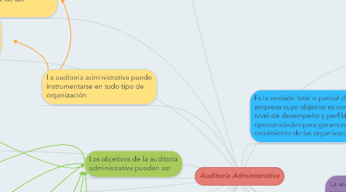 Mind Map: Auditoria Administrativa