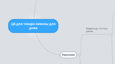 Mind Map: ЦА для товара камины для дома