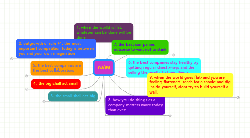 Mind Map: rules