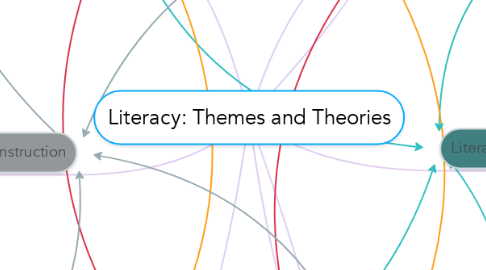 Mind Map: Literacy: Themes and Theories