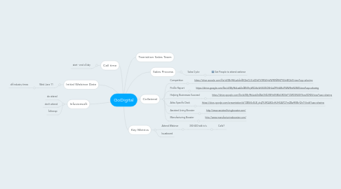 Mind Map: GoDigital