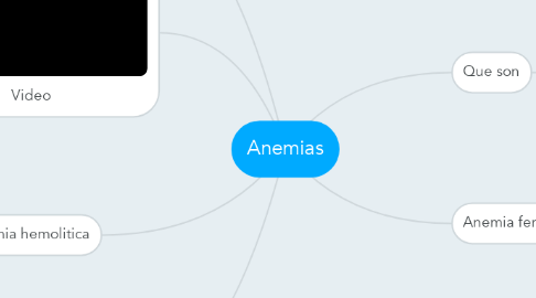 Mind Map: Anemias
