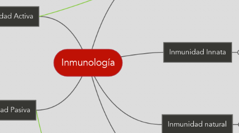 Mind Map: Inmunología
