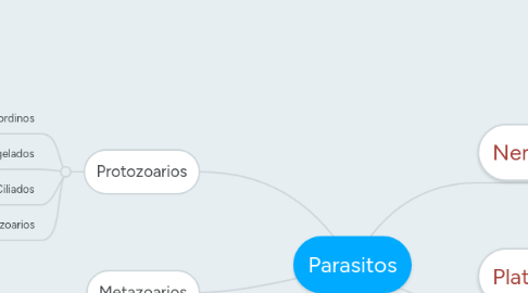 Mind Map: Parasitos