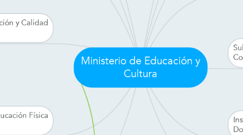 Mind Map: Ministerio de Educación y Cultura
