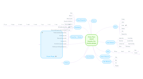 Mind Map: Goju Ryu Japan Karate-Do Kenbudokan