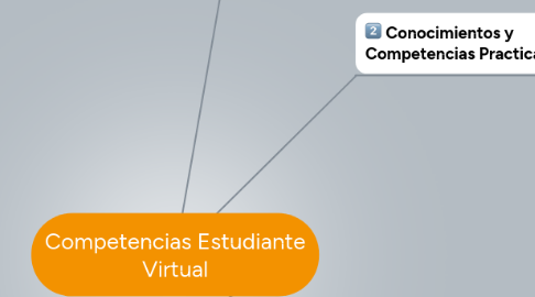 Mind Map: Competencias Estudiante Virtual