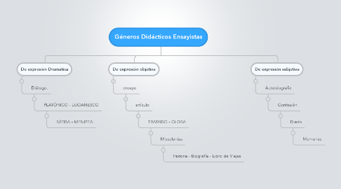 Mind Map: Géneros Didácticos Ensayistas