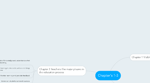 Mind Map: Chapter's 1-3