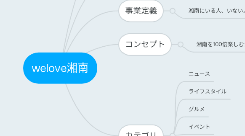 Mind Map: welove湘南