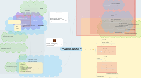 Mind Map: Poder y Autoridad – Trascendencia del liderazgo basado en valores