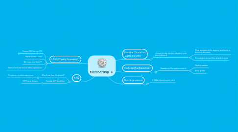 Mind Map: Membership