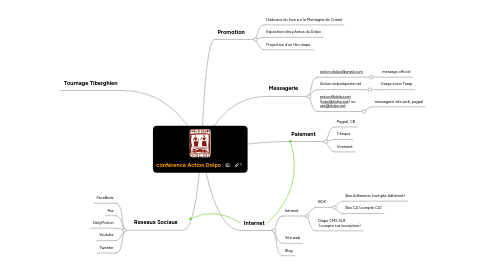 Mind Map: conférence Action Dolpo