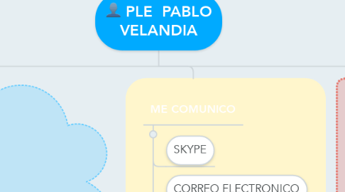 Mind Map: PLE  PABLO VELANDIA
