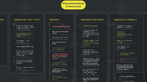 Mind Map: #HackathonDebout E-democratie