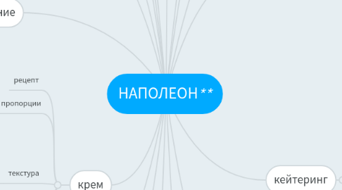 Mind Map: НАПОЛЕОН****