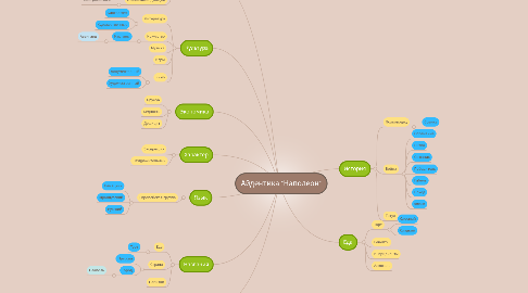 Mind Map: Айдентика "Наполеон"