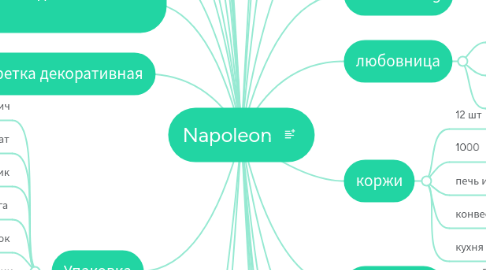 Mind Map: Napoleon