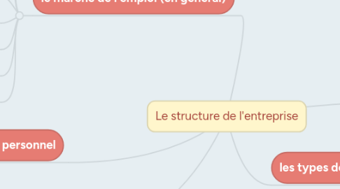 Mind Map: Le structure de l'entreprise