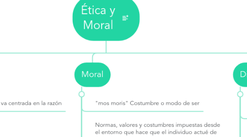 Mind Map: Ética y Moral