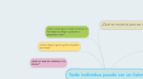 Mind Map: Todo individuo puede ser un líder