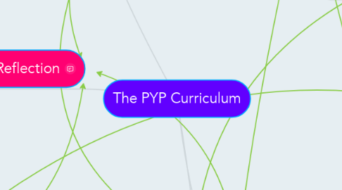 Mind Map: The PYP Curriculum