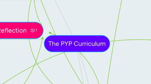 Mind Map: The PYP Curriculum