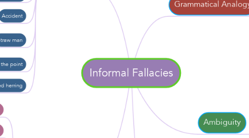 Mind Map: Informal Fallacies
