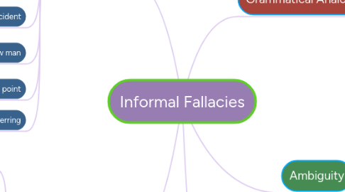 Mind Map: Informal Fallacies