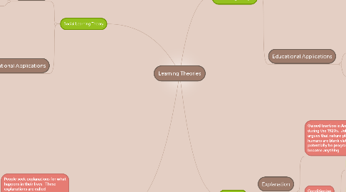 Mind Map: Learning Theories