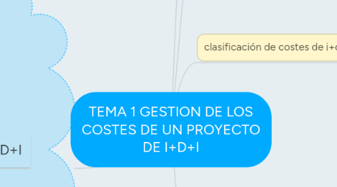 Mind Map: TEMA 1 GESTION DE LOS COSTES DE UN PROYECTO DE I+D+I