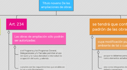 Mind Map: Título noveno De las ampliaciones de obras