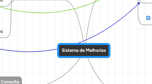 Mind Map: Sistema de Melhorias