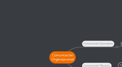 Mind Map: Comunicación Organizacional