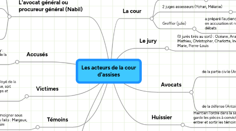 Mind Map: Les acteurs de la cour d'assises