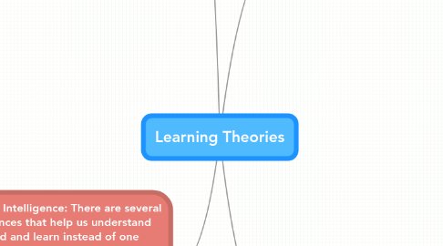 Mind Map: Learning Theories