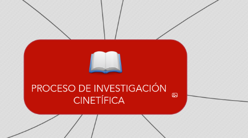 Mind Map: PROCESO DE INVESTIGACIÓN CINETÍFICA