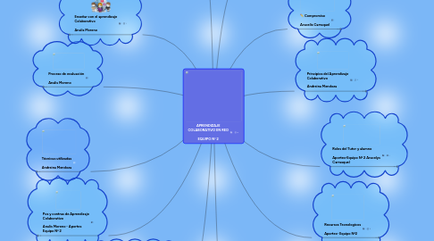 Mind Map: APRENDIZAJE COLABORATIVO EN RED EQUIPO N° 2