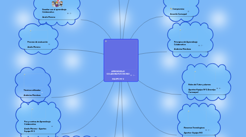 Mind Map: APRENDIZAJE COLABORATIVO EN RED  EQUIPO N° 2