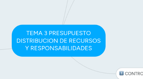 Mind Map: TEMA 3 PRESUPUESTO DISTRIBUCION DE RECURSOS Y RESPONSABILIDADES