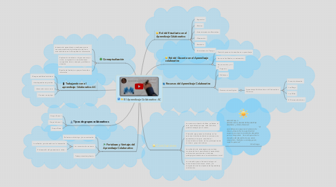 Mind Map: El Aprendizaje Colaborativo AC