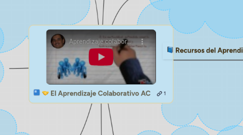 Mind Map: El Aprendizaje Colaborativo AC