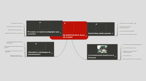 Mind Map: COMUNICACIÓN ASERTIVA EN EL AULA DE CLASES