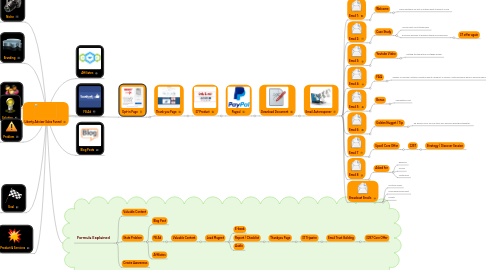 Mind Map: Liberty Adviser Sales Funnel