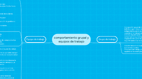 Mind Map: comportamiento grupal y equipos de trabajo