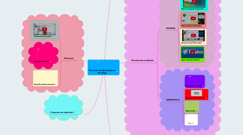 Mind Map: Mi proceso de Aprendizaje en Psicología