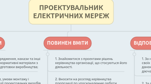 Mind Map: ПРОЕКТУВАЛЬНИК ЕЛЕКТРИЧНИХ МЕРЕЖ