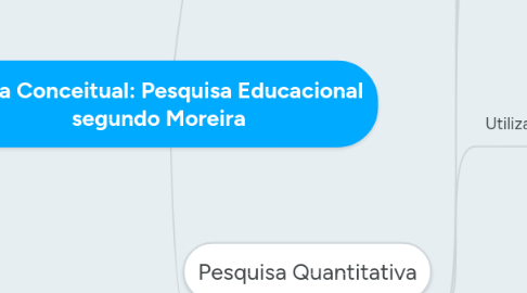 Mind Map: Mapa Conceitual: Pesquisa Educacional segundo Moreira