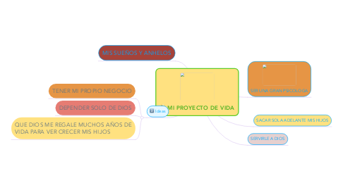 Mind Map: MI PROYECTO DE VIDA