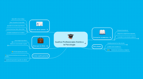 Mind Map: Sueños Profesionales frente a la Psicologia